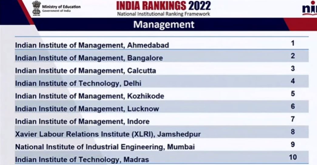2022ನೇ ಸಾಲಿನ ಎನ್ಐಆರ್ಎಫ್ ಶ್ರೇಯಾಂಕ ಪಟ್ಟಿ ಪ್ರಕಟ 2022ನೇ ಸಾಲಿನ ಎನ್ಐಆರ್ಎಫ್ ಶ್ರೇಯಾಂಕ ಪಟ್ಟಿ ಪ್ರಕಟ
