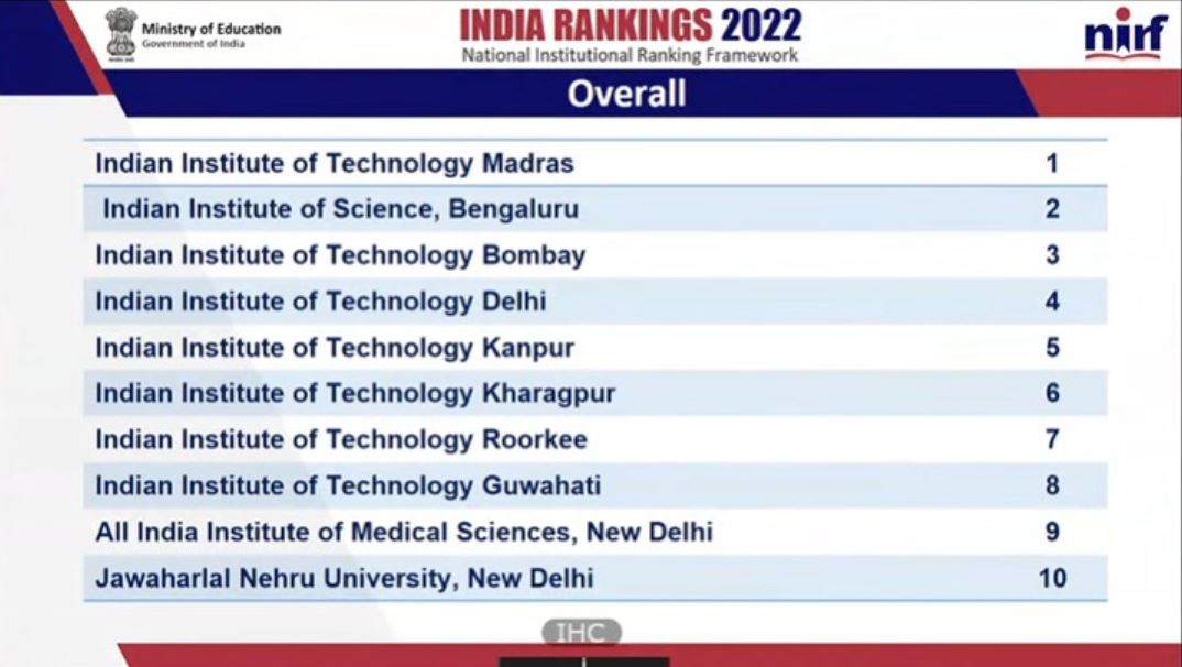 2022ನೇ ಸಾಲಿನ ಎನ್ಐಆರ್ಎಫ್ ಶ್ರೇಯಾಂಕ ಪಟ್ಟಿ ಪ್ರಕಟ 2022ನೇ ಸಾಲಿನ ಎನ್ಐಆರ್ಎಫ್ ಶ್ರೇಯಾಂಕ ಪಟ್ಟಿ ಪ್ರಕಟ