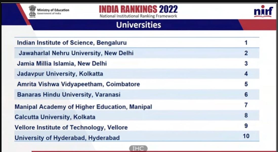 2022ನೇ ಸಾಲಿನ ಎನ್ಐಆರ್ಎಫ್ ಶ್ರೇಯಾಂಕ ಪಟ್ಟಿ ಪ್ರಕಟ 2022ನೇ ಸಾಲಿನ ಎನ್ಐಆರ್ಎಫ್ ಶ್ರೇಯಾಂಕ ಪಟ್ಟಿ ಪ್ರಕಟ