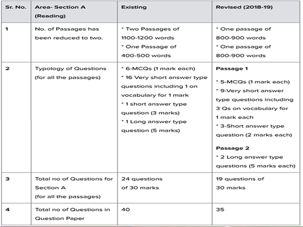 12-ஆம் வகுப்பு ஆங்கில கேள்வித்தாள் மாற்றம் - சிபிஎஸ்இ அறிவிப்பு!